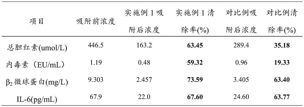 Blood purification material and preparation method based on mussel biomimetic chemistry