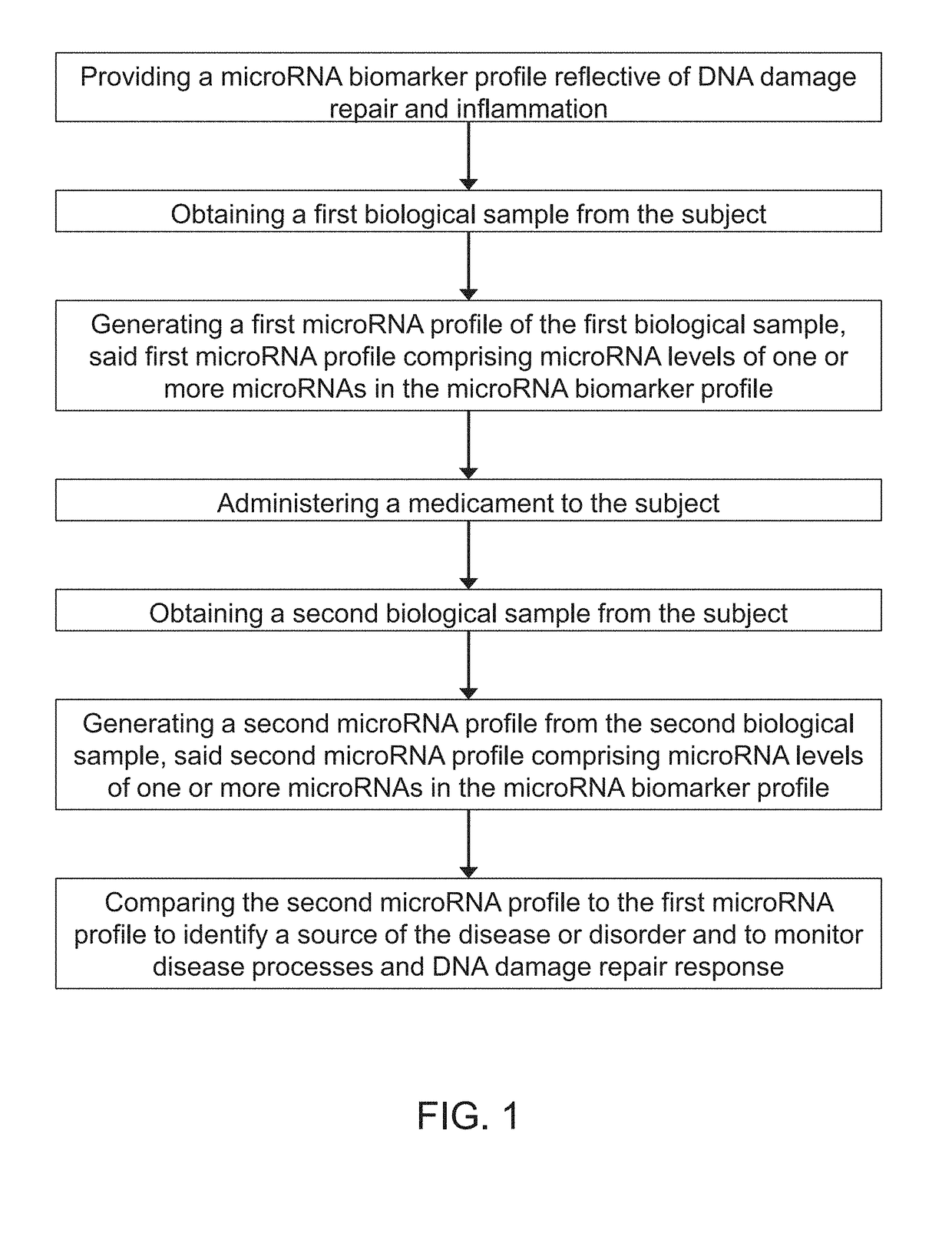 Micro-rna profiling, compositions, and methods of treating diseases