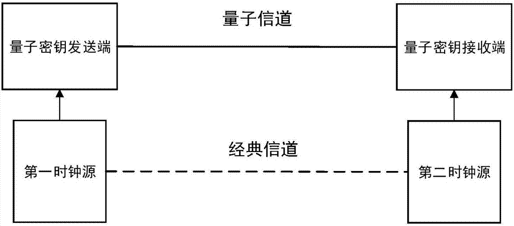 Continuous variable quantum key distribution system based on independent clock sources and implementation method