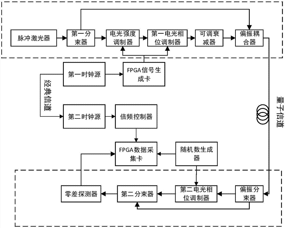 Continuous variable quantum key distribution system based on independent clock sources and implementation method