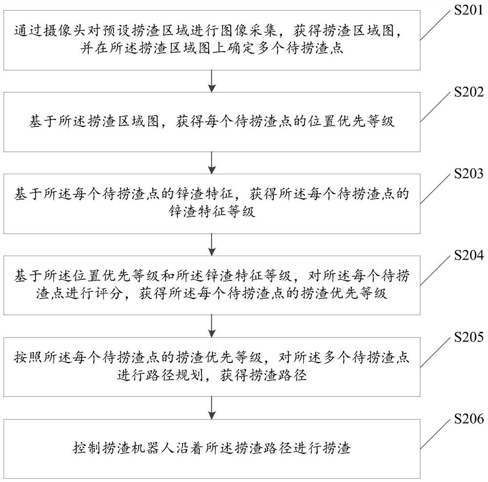 Method and device for optimizing slag bailing