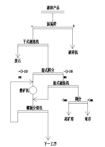 Preliminary separation process for ferromagnetic ore separation