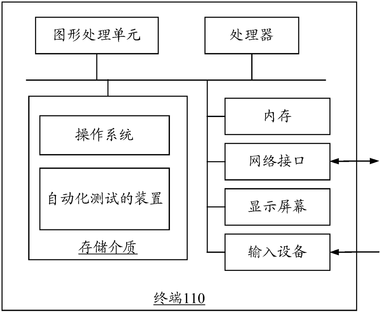 Automated testing method and device