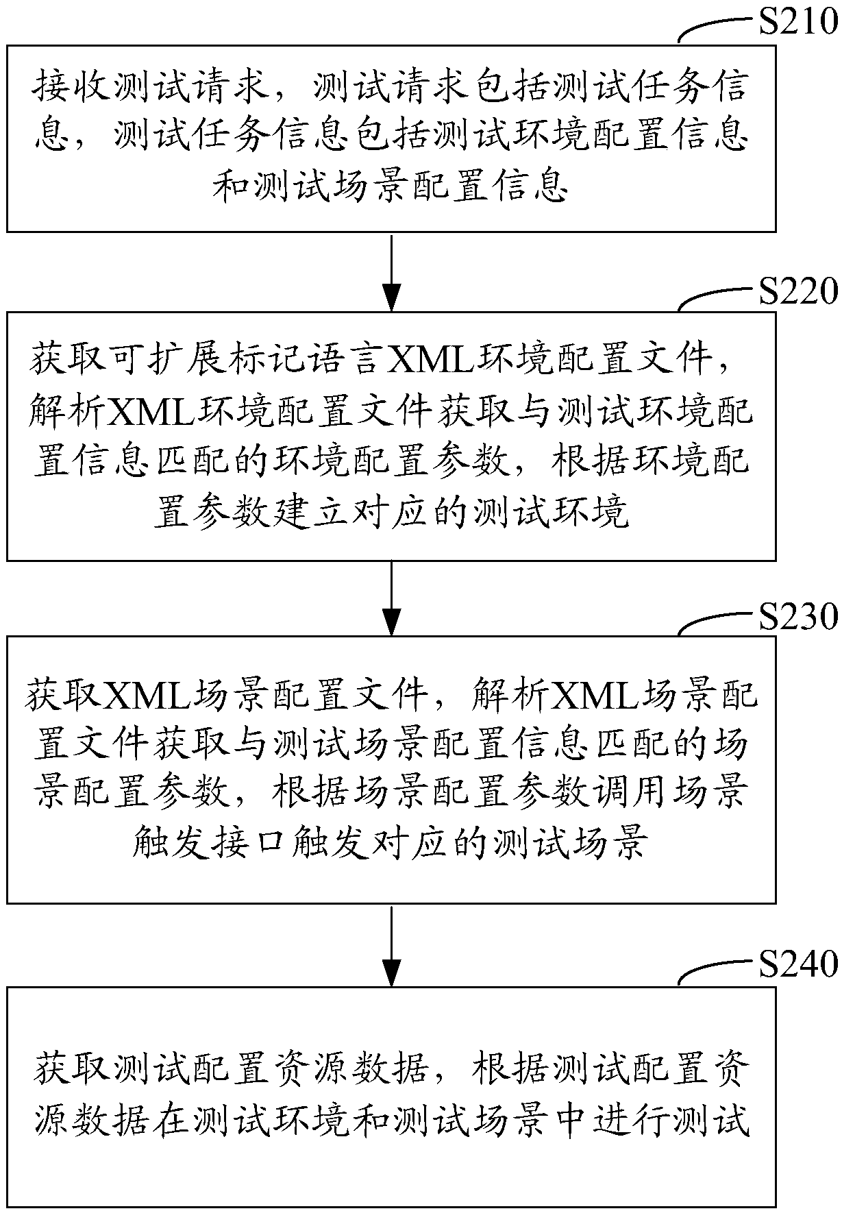 Automated testing method and device