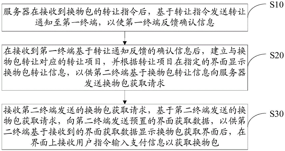 Data processing method and data processing server