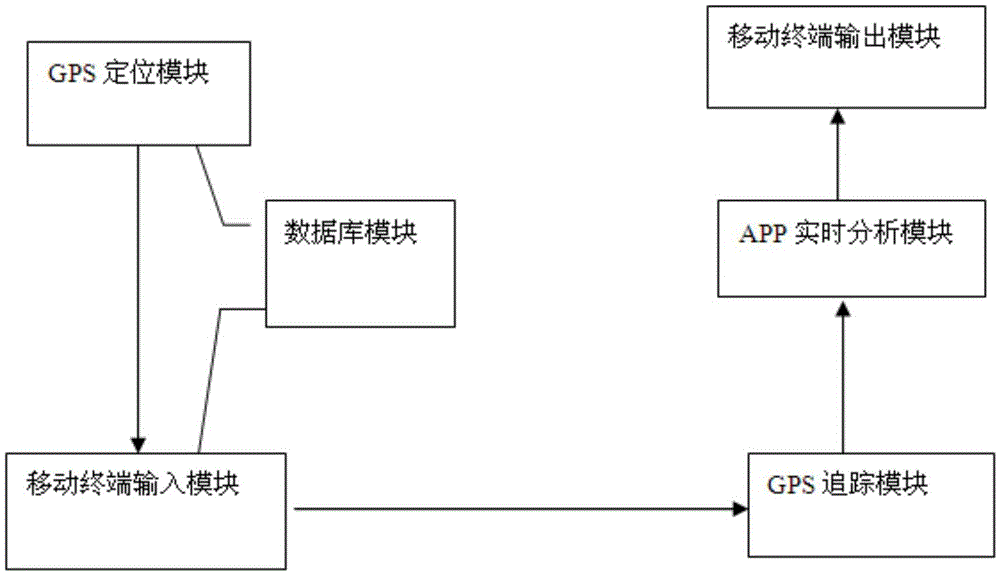 Bus station-missing prevention system and method based on APP