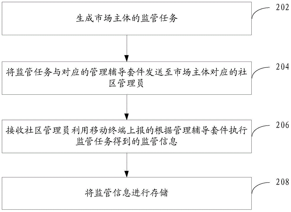 Method and system for carrying out business management by use of counseling suite