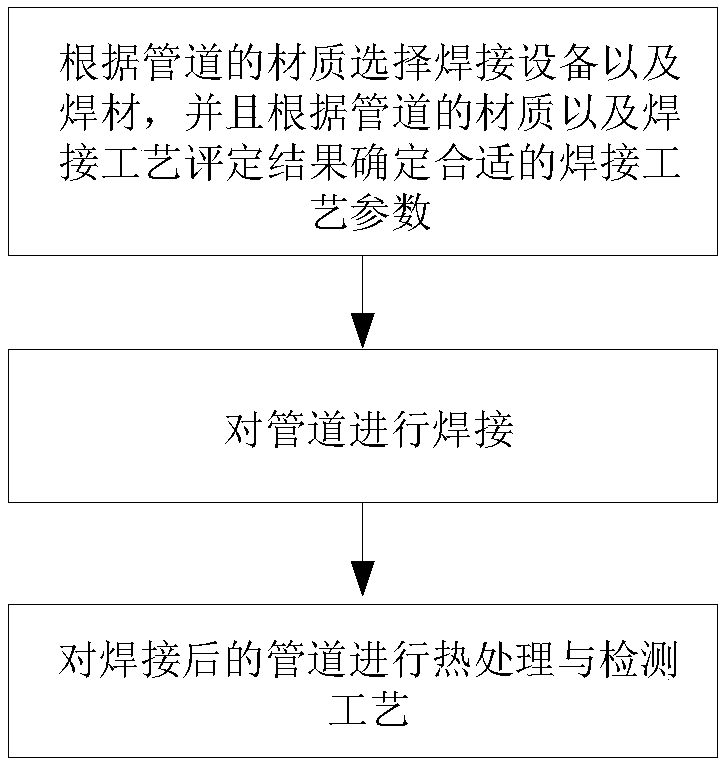 Pipeline welding process