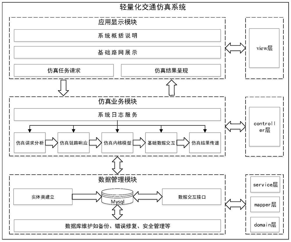 Lightweight traffic simulation system based on springboot framework