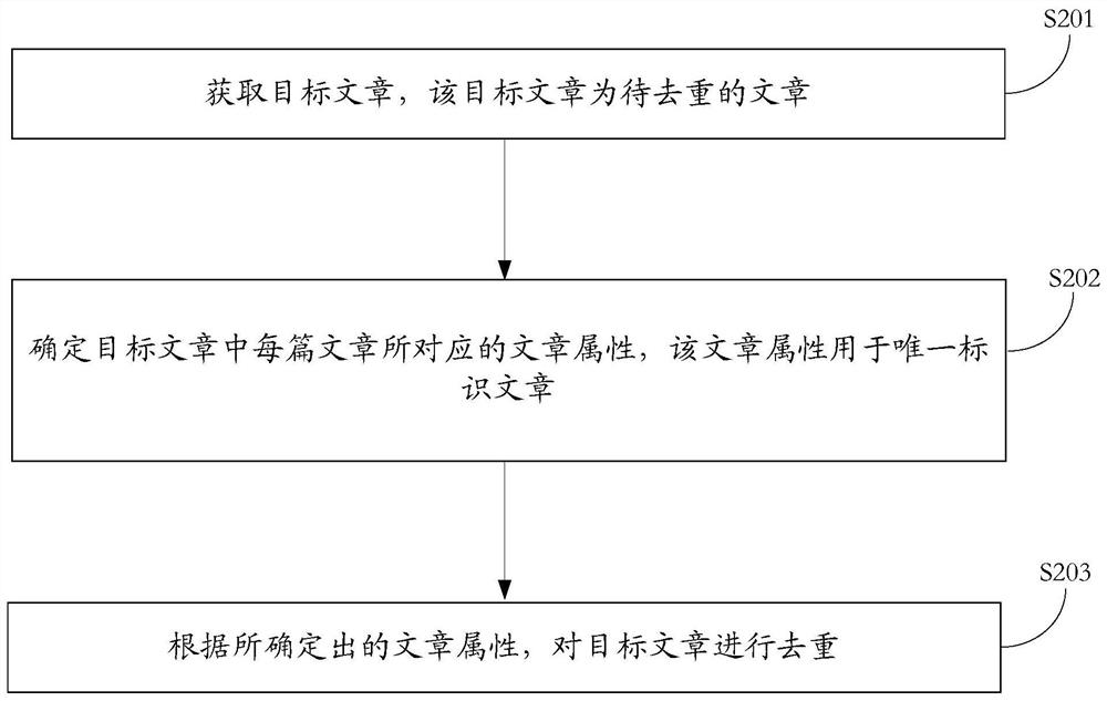 An article deduplication method, device and equipment and a storage medium