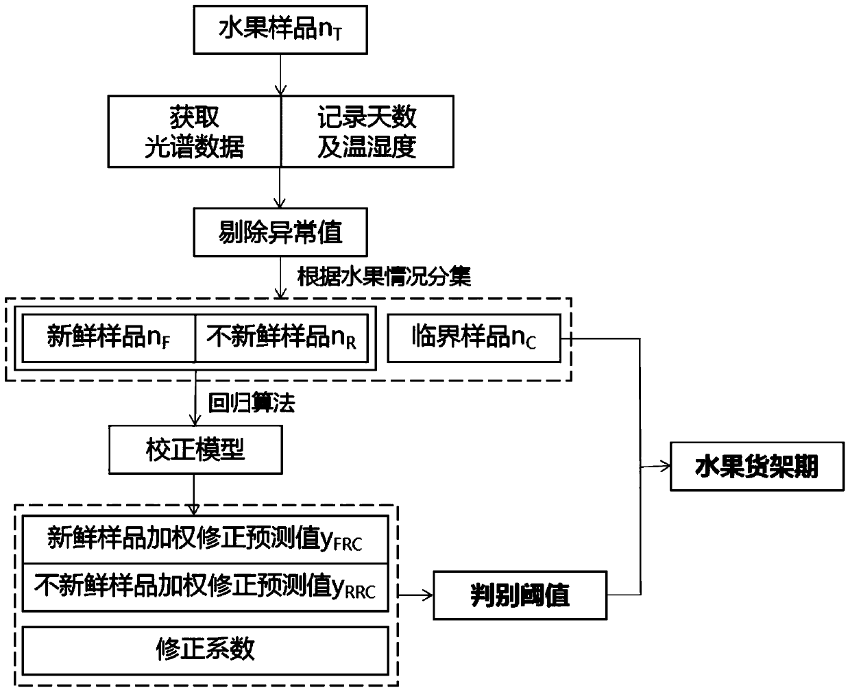 Method and device for nondestructive and rapid prediction of shelf life and freshness of fruits