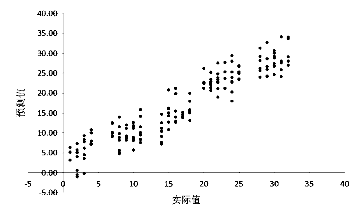 Method and device for nondestructive and rapid prediction of shelf life and freshness of fruits