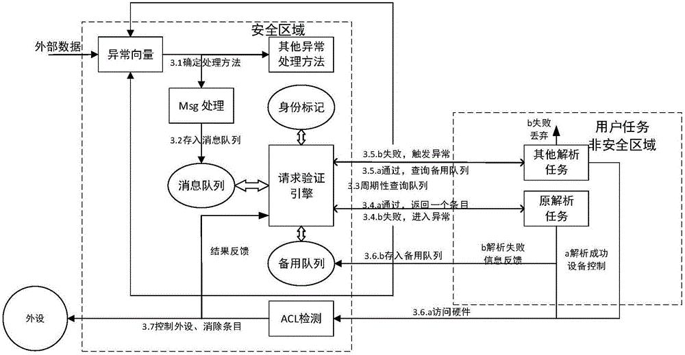 System-grade safety protection method for control instruction of intelligent equipment