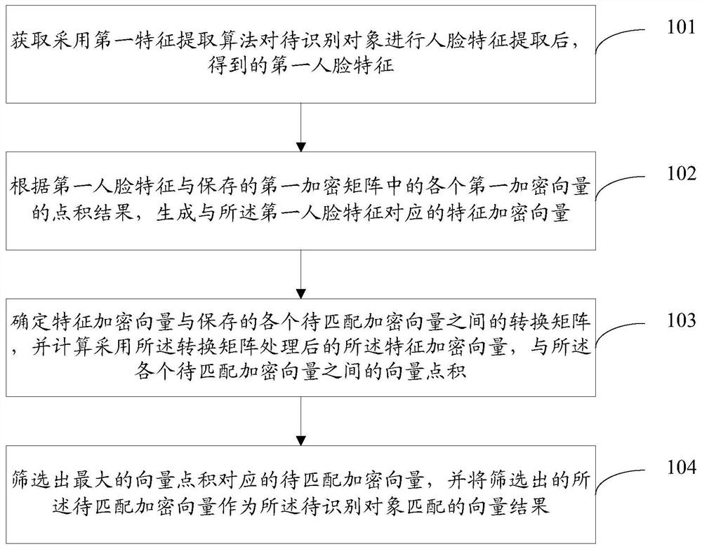 Encrypted face feature matching method and device