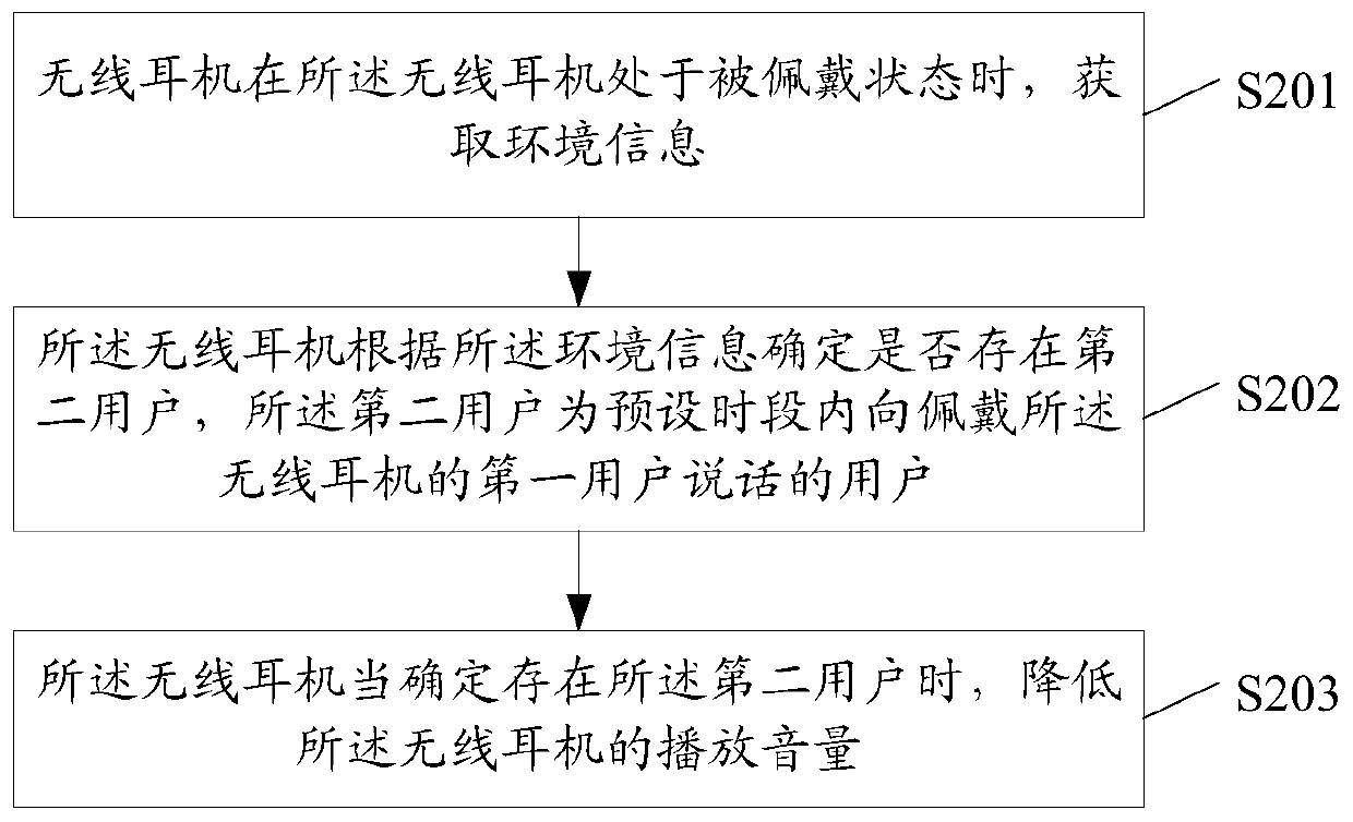 Wireless earphone, volume adjustment method, and related products