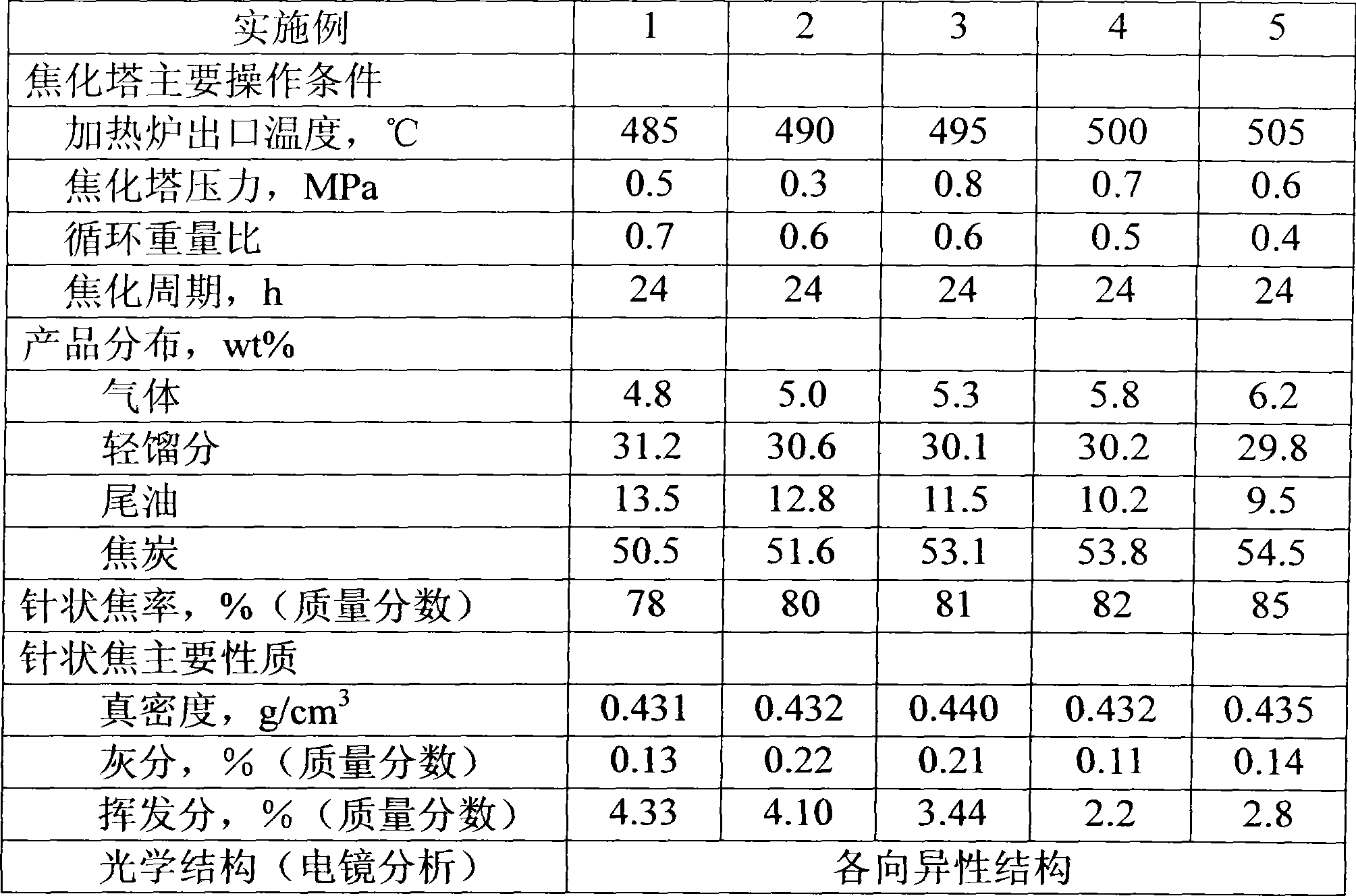 Method for producing needle coke by utilizing delay coking of coal tar