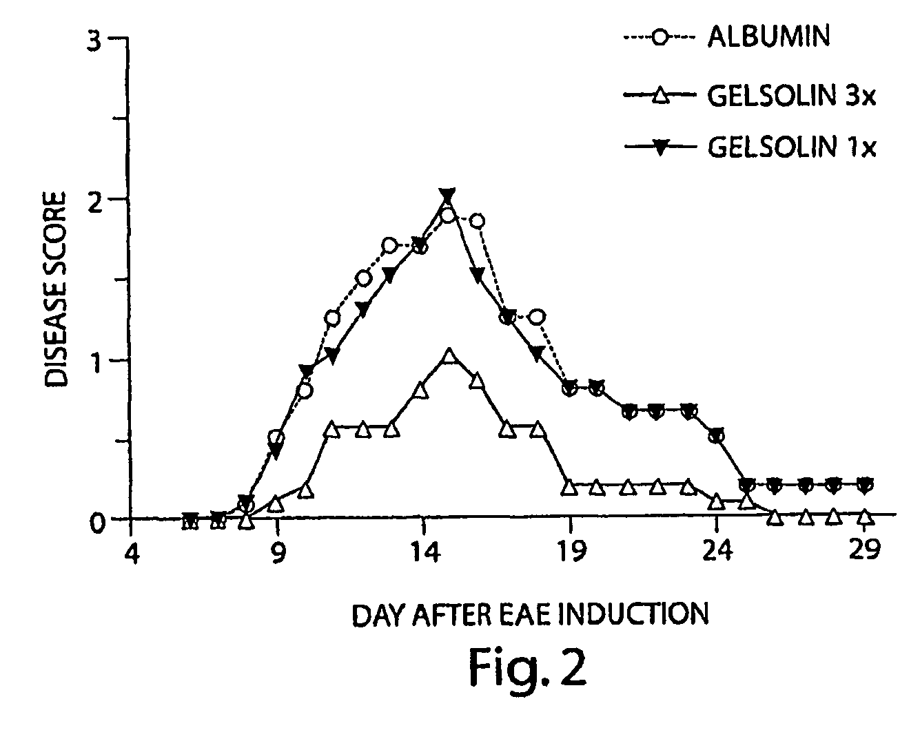 Use of gelsolin to treat multiple sclerosis and to diagnose neurologic disease (stossel)