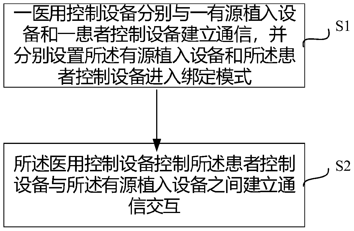 Method for binding patient control equipment and active implantation equipment, and medical control equipment