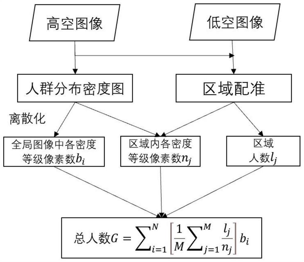 Crowd counting method and device based on high and low altitude information fusion, and storage medium