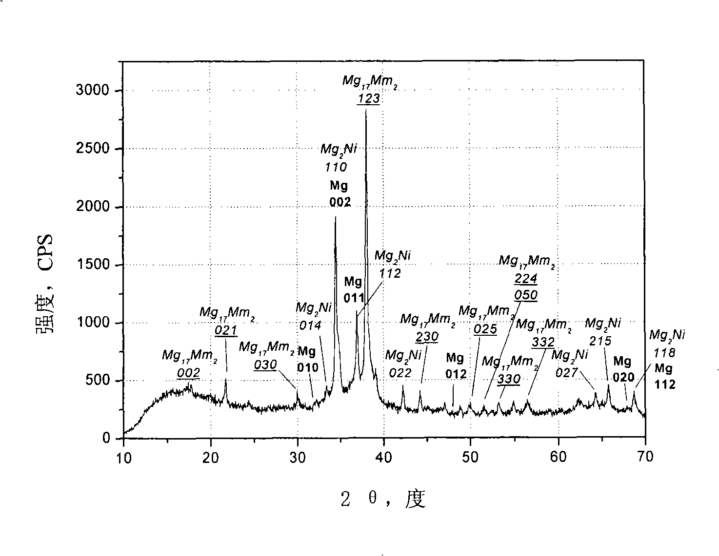 Magnesium-base nano hydrogen-storage material and preparing method thereof