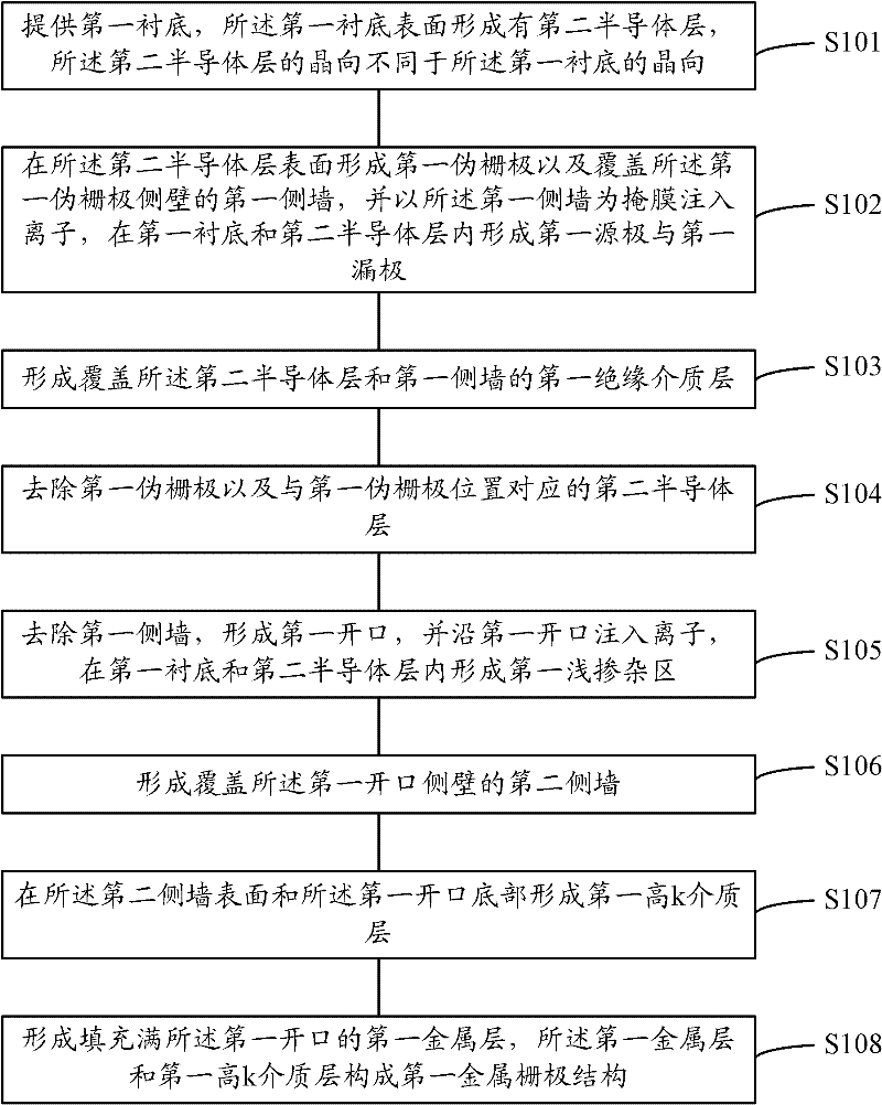 Metal oxide semiconductor device and forming method thereof