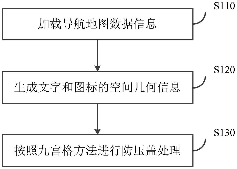 Method and device for anti-glanding cover of navigation map, and navigation equipment