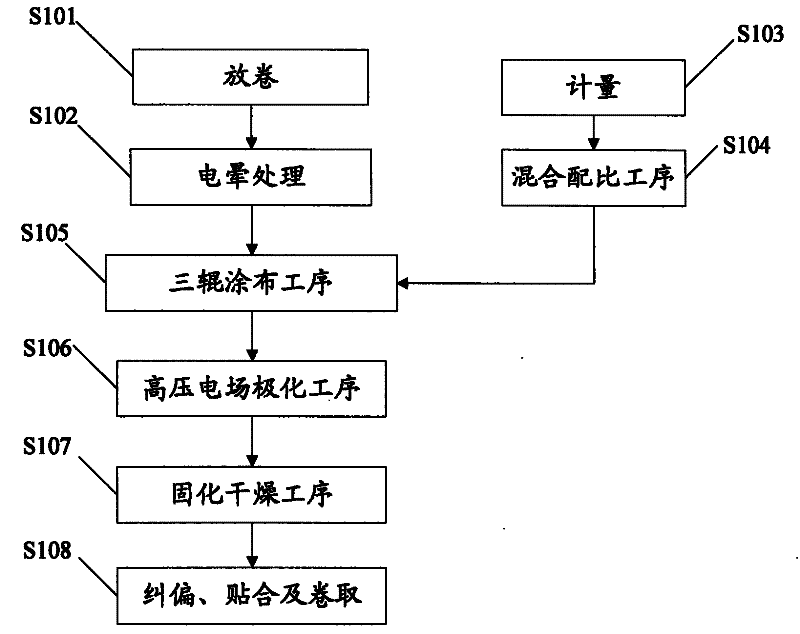 A kind of preparation method of polyvinyl chloride decorative sheet