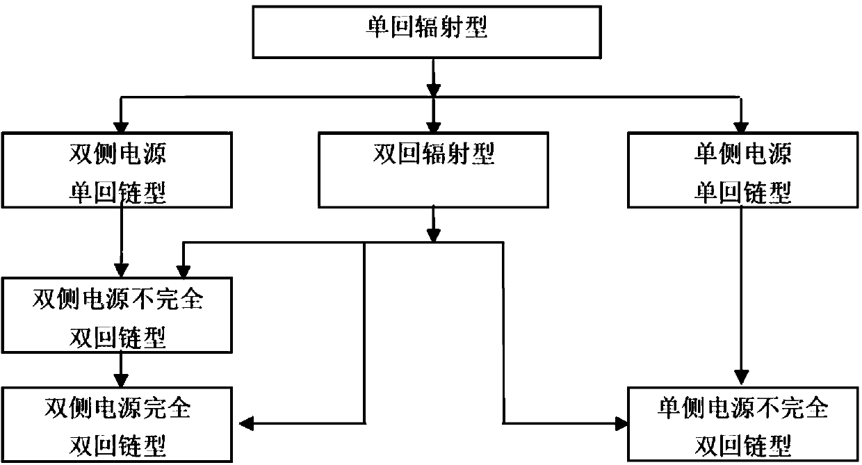 Marginal cost theory-based power distribution network structure planning method