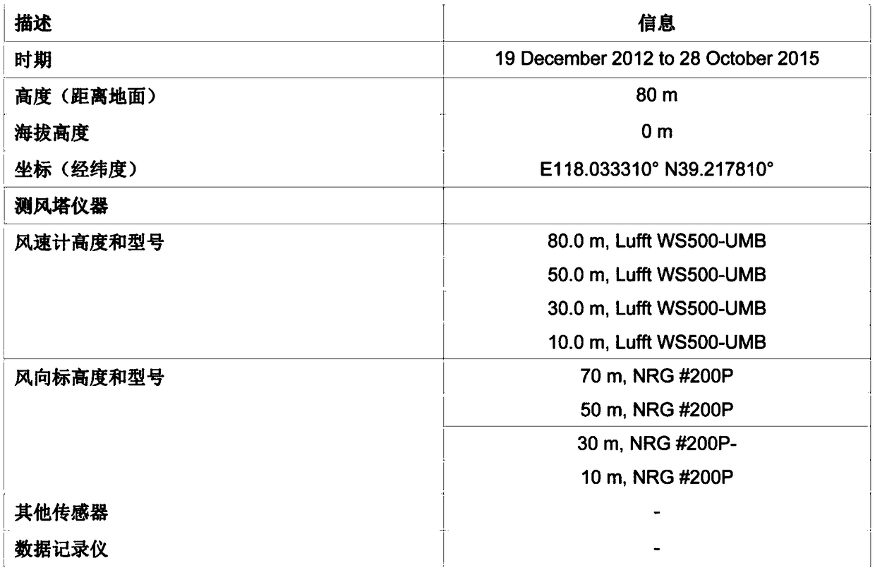 Measurement method of wake loss in offshore wind farm based on scada data of operating wind turbines