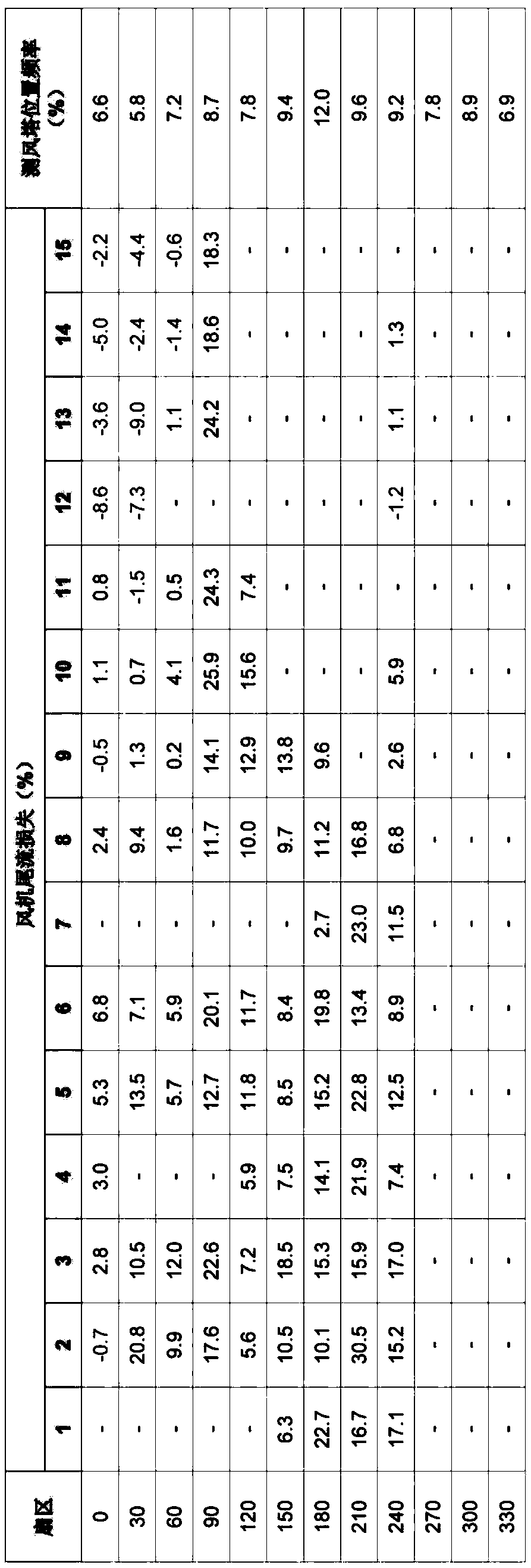 Measurement method of wake loss in offshore wind farm based on scada data of operating wind turbines