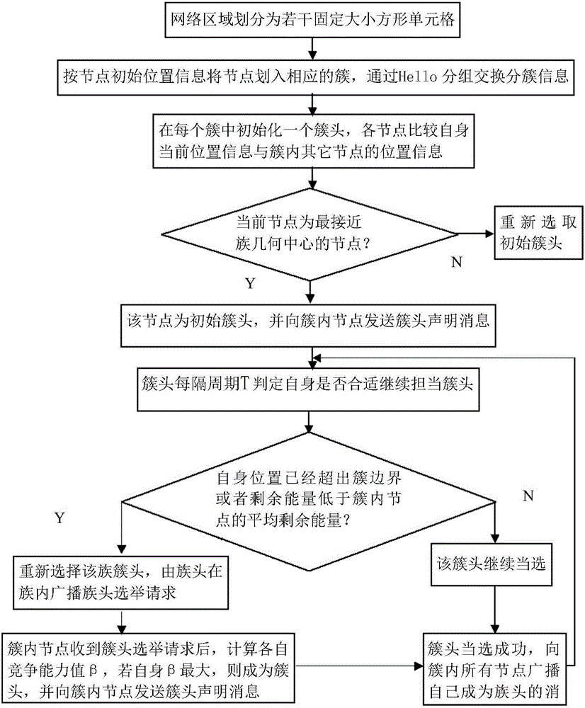 Mobile sensor network clustering method based on geographical position information