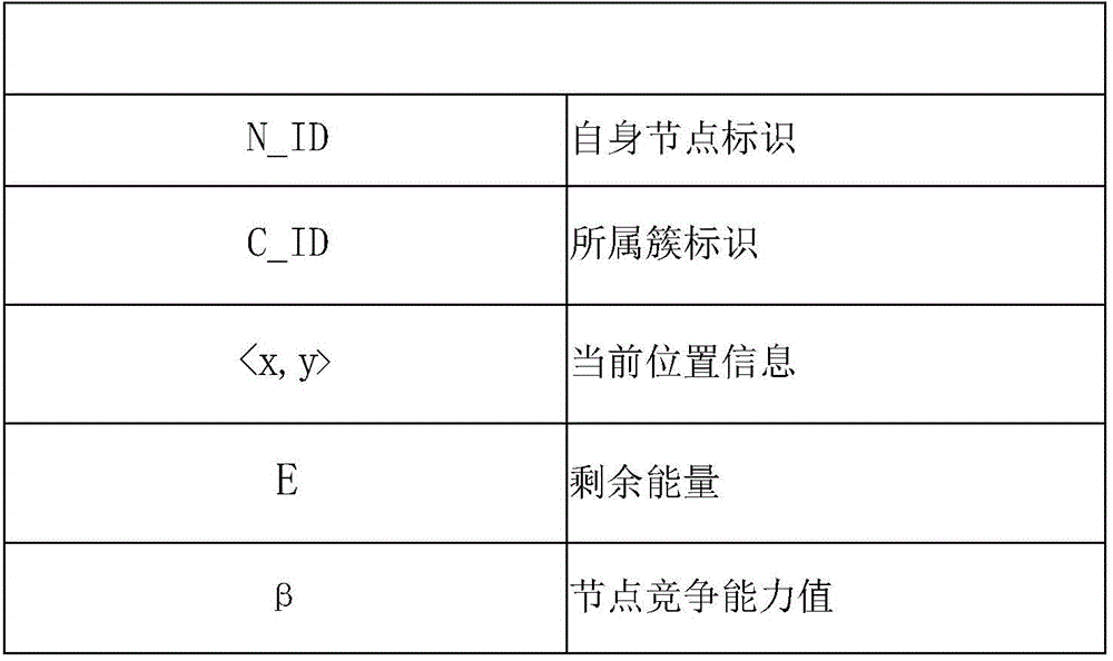 Mobile sensor network clustering method based on geographical position information