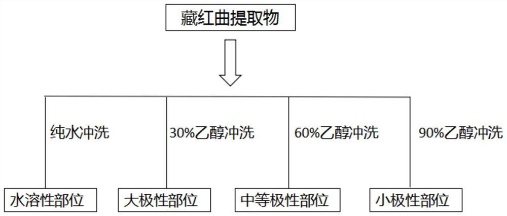 Quality control method and construction method of Tibetan red yeast rice