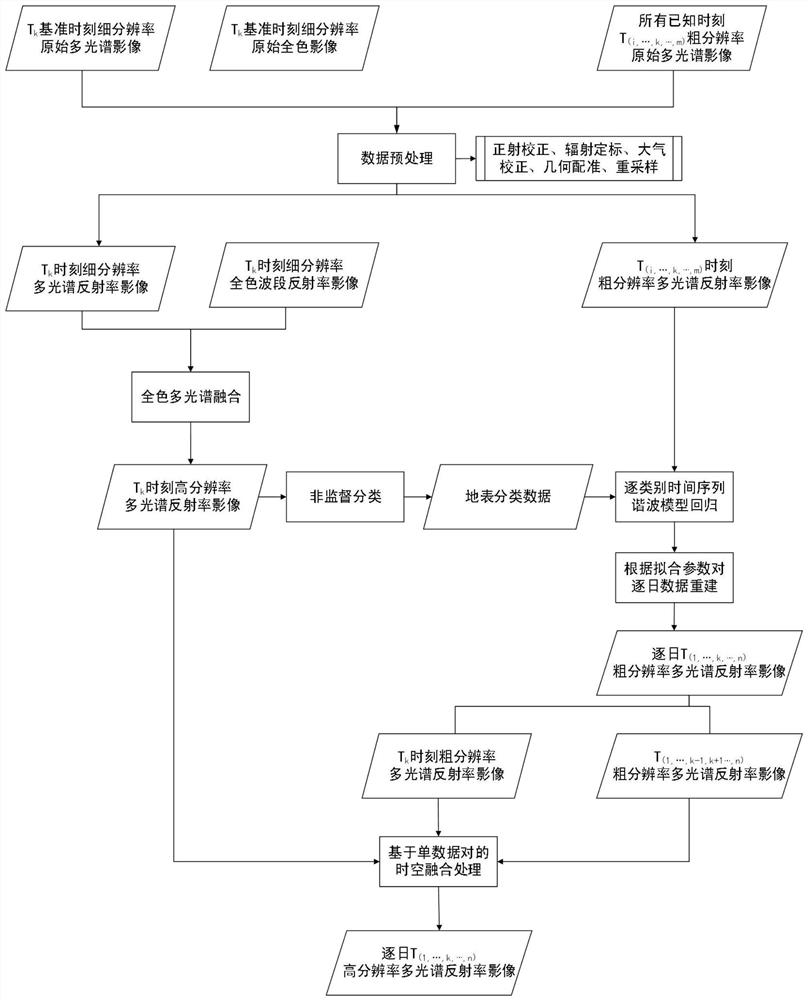 Time sequence remote sensing image fusion method