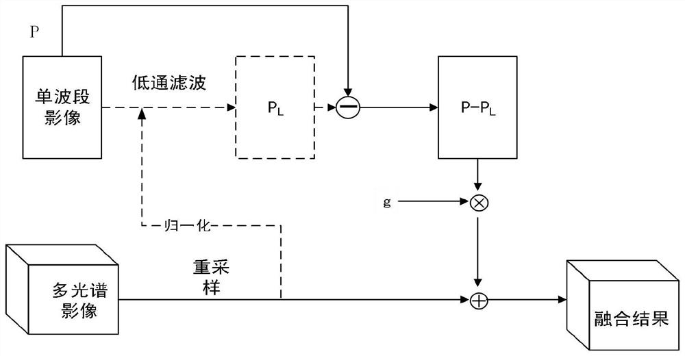 Time sequence remote sensing image fusion method