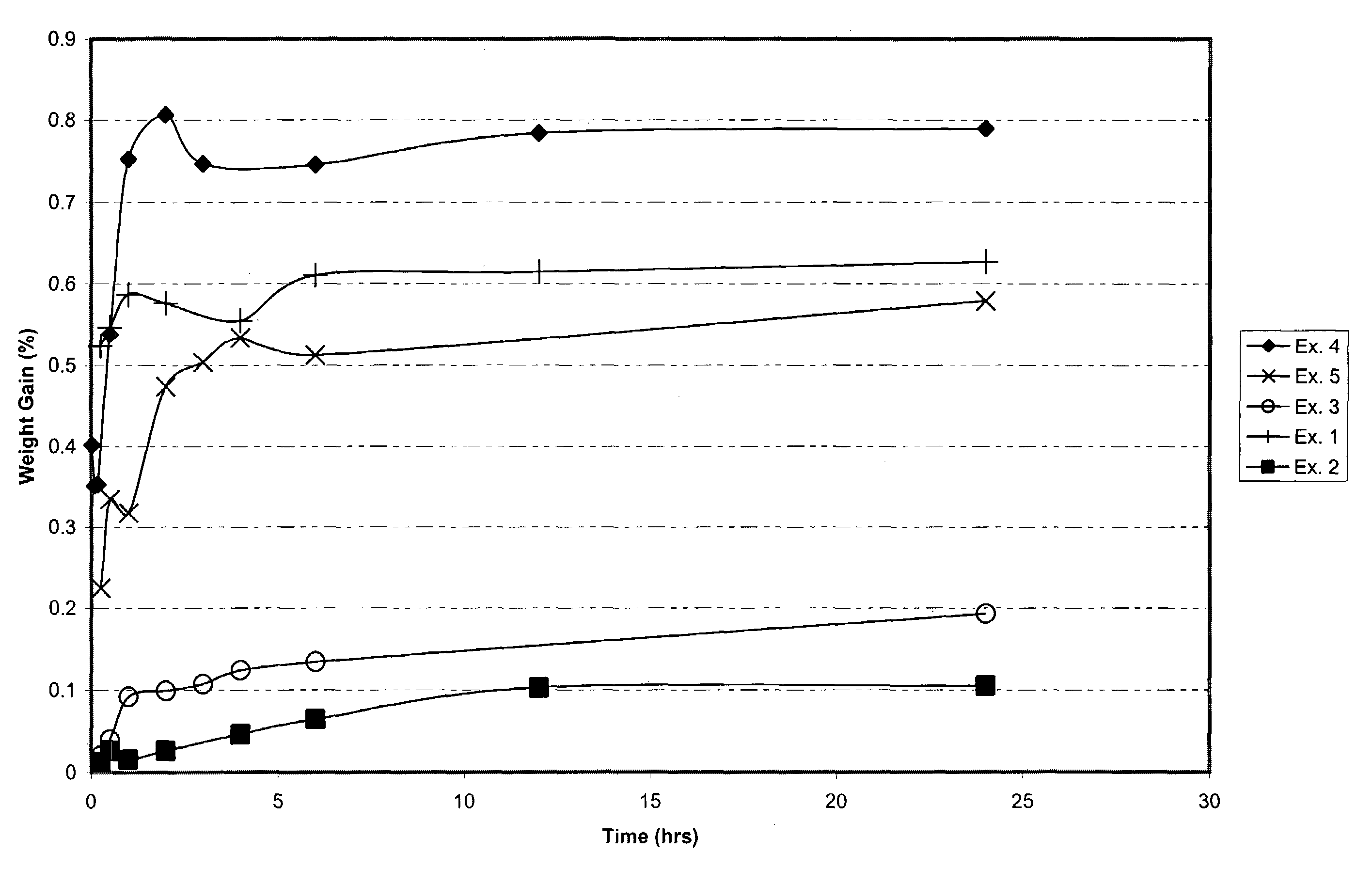 Flexible ballistic composites resistant to liquid pick-up method for manufacture and articles made therefrom