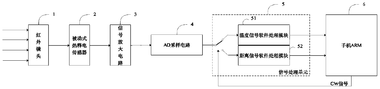 Portable temperature measuring equipment based on mobile phone distance sensor