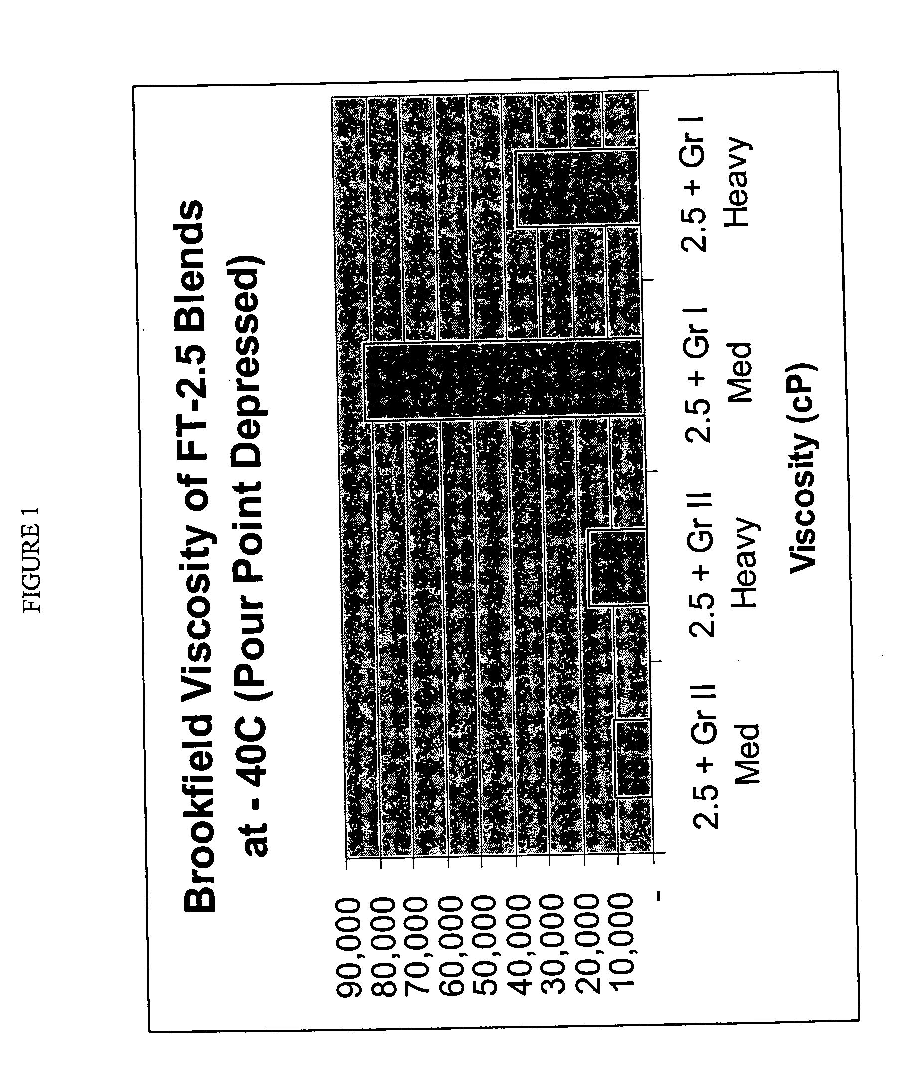 Lubricant blends with low brookfield viscosities