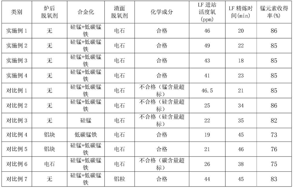 Deoxidation and alloying method for free-cutting steel smelting