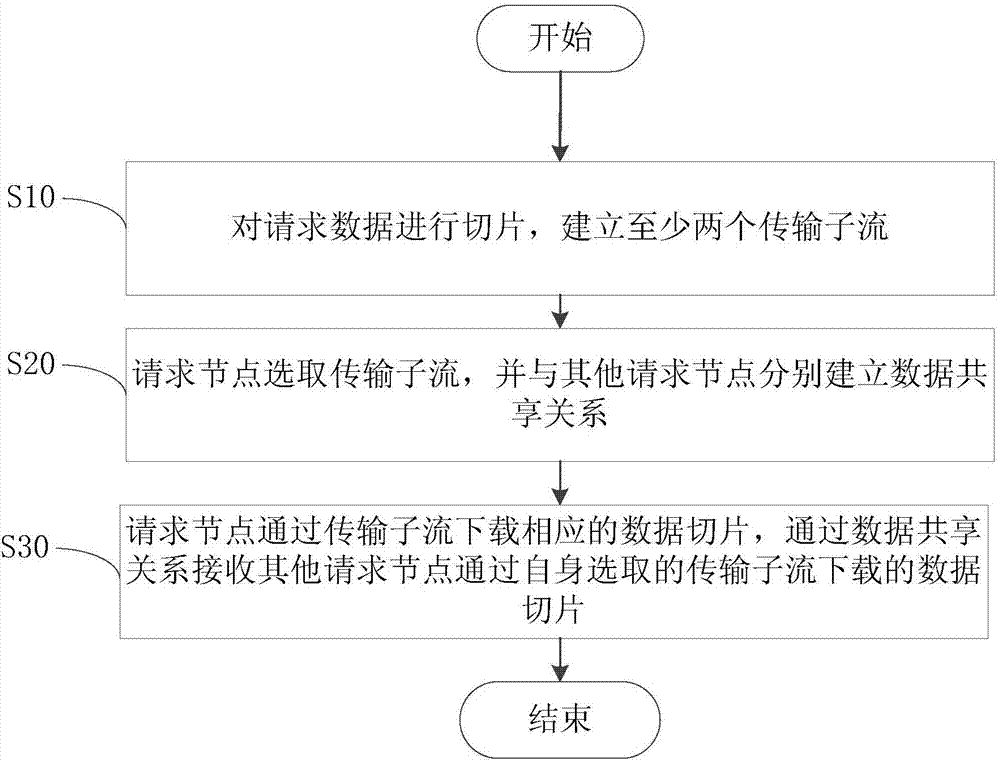 Data transmission method based on peer-to-peer network