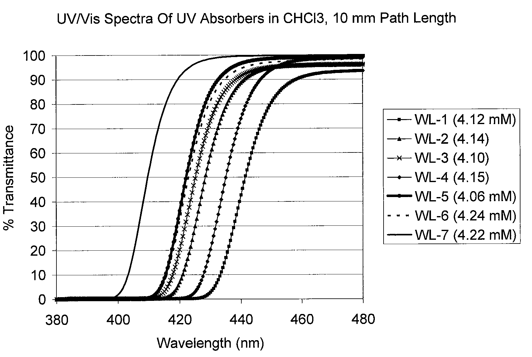 UV/visible light absorbers for ophthalmic lens materials