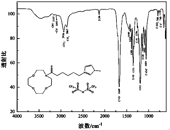 Synthesis method of aza-crown ether functionalized ionic liquid