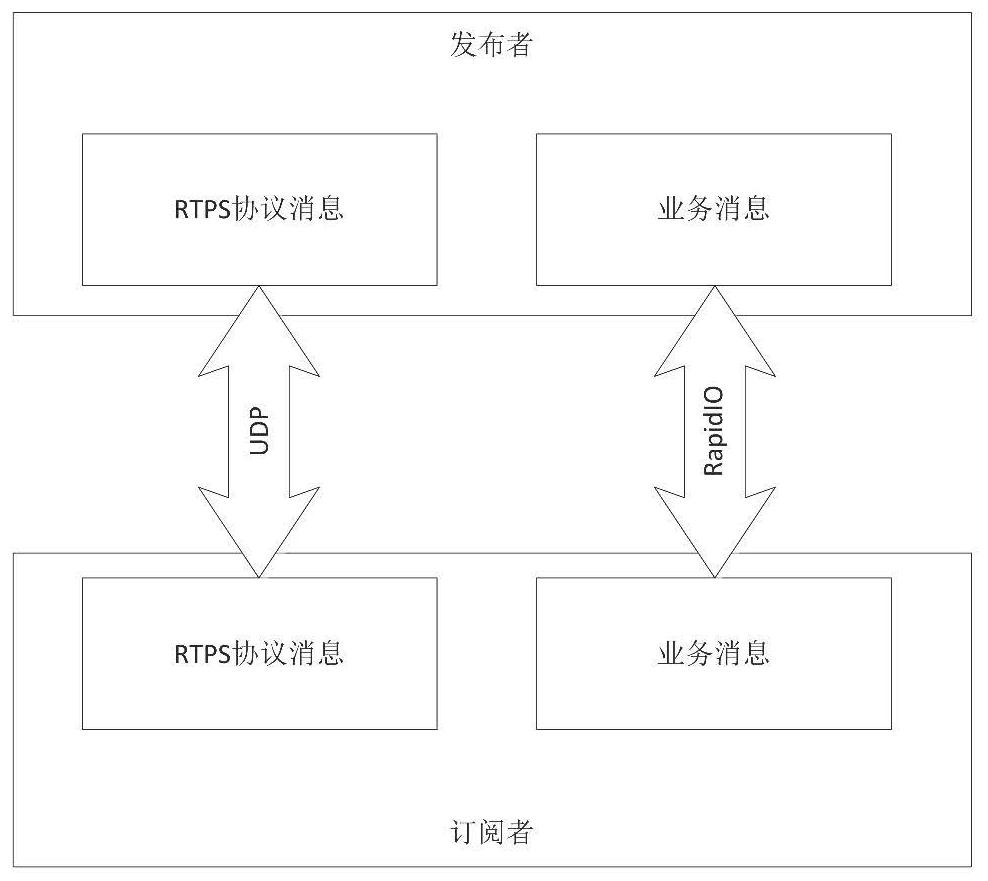 Method and system for integrating rapidio transmission with dds communication middleware