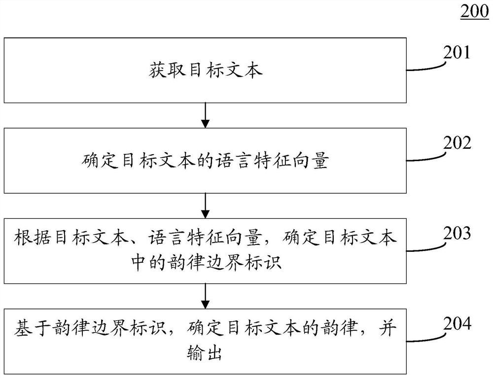 Rhythm prediction method, device and equipment and storage medium