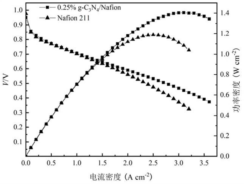 Nafion/g-C3N4 composite film as well as preparation method and application thereof