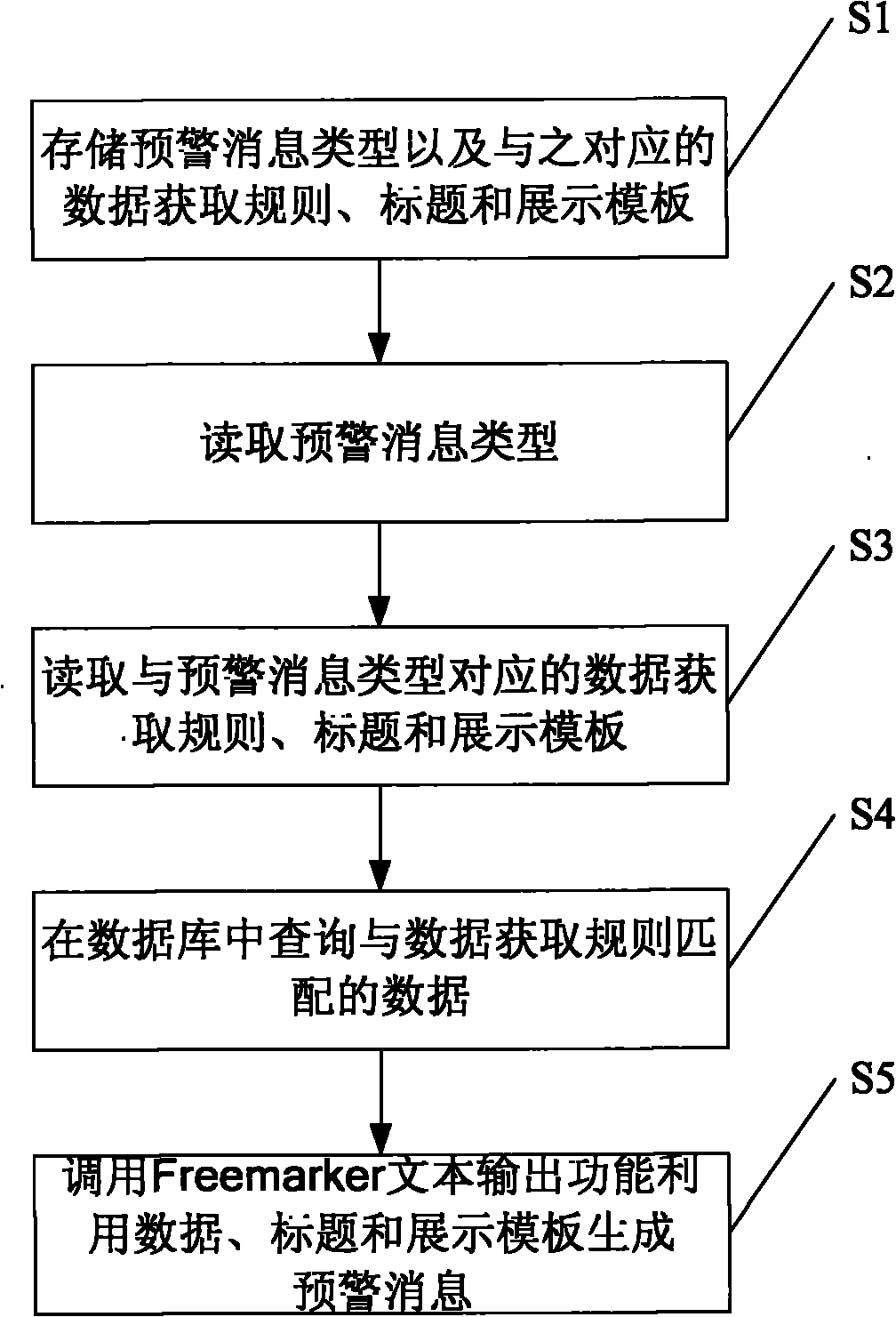 Method and device for generating early warning information