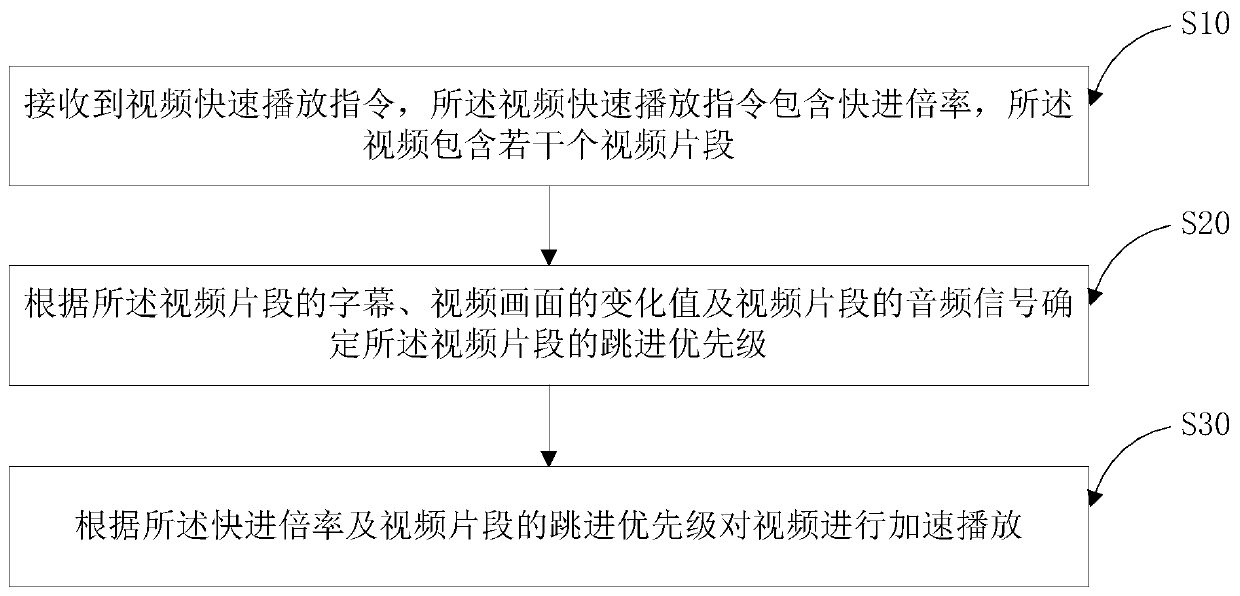 Method and device for fast video playback of mobile terminal