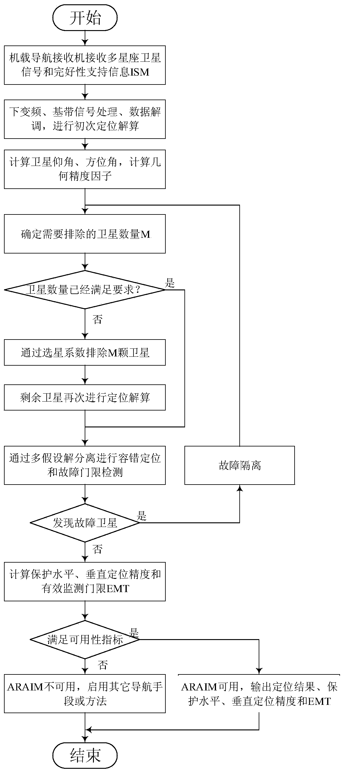 Satellite selection optimized advanced receiver autonomous integrity monitoring method