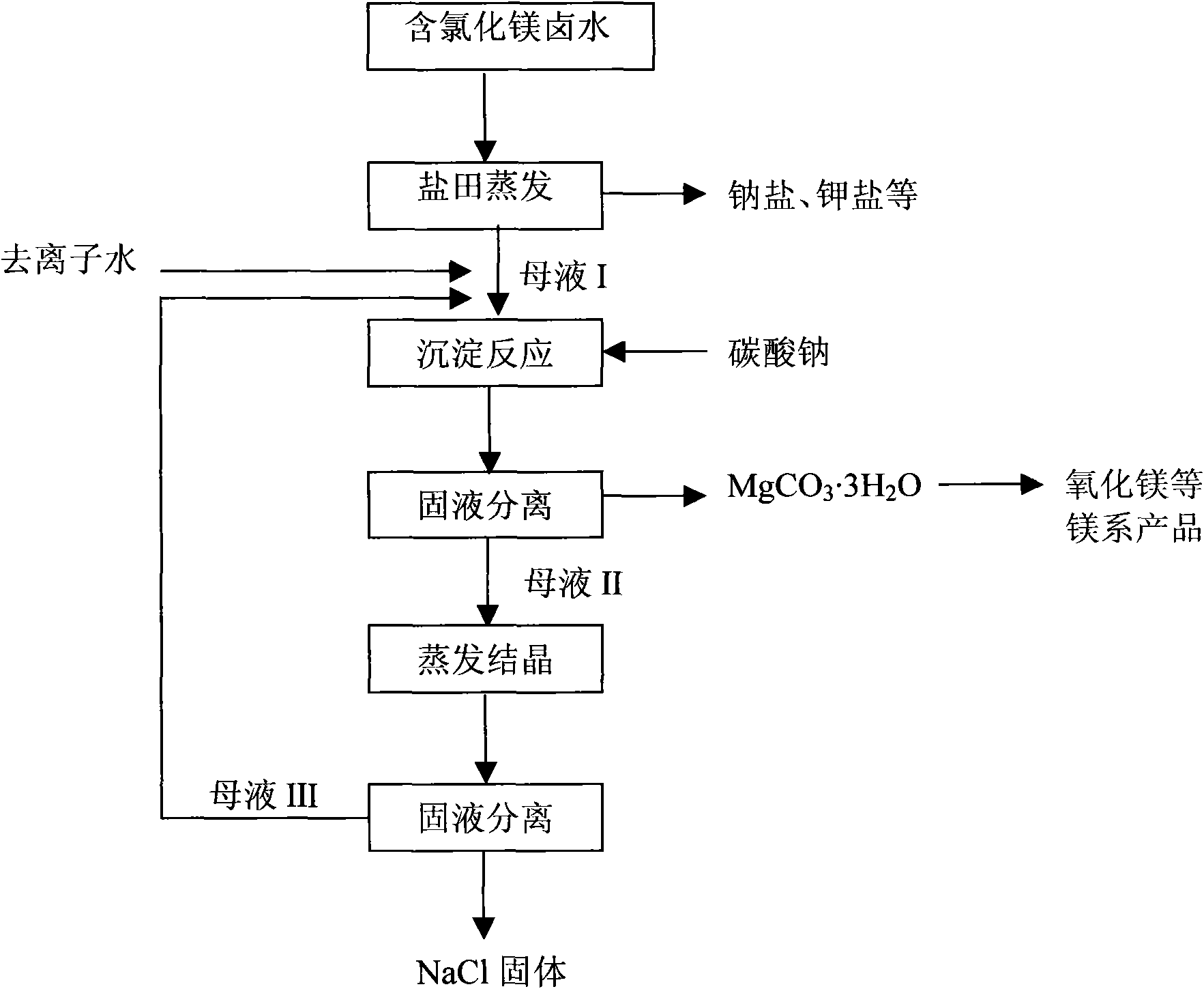 Method for preparing magnesia by taking magnesium chloride containing brine as raw material