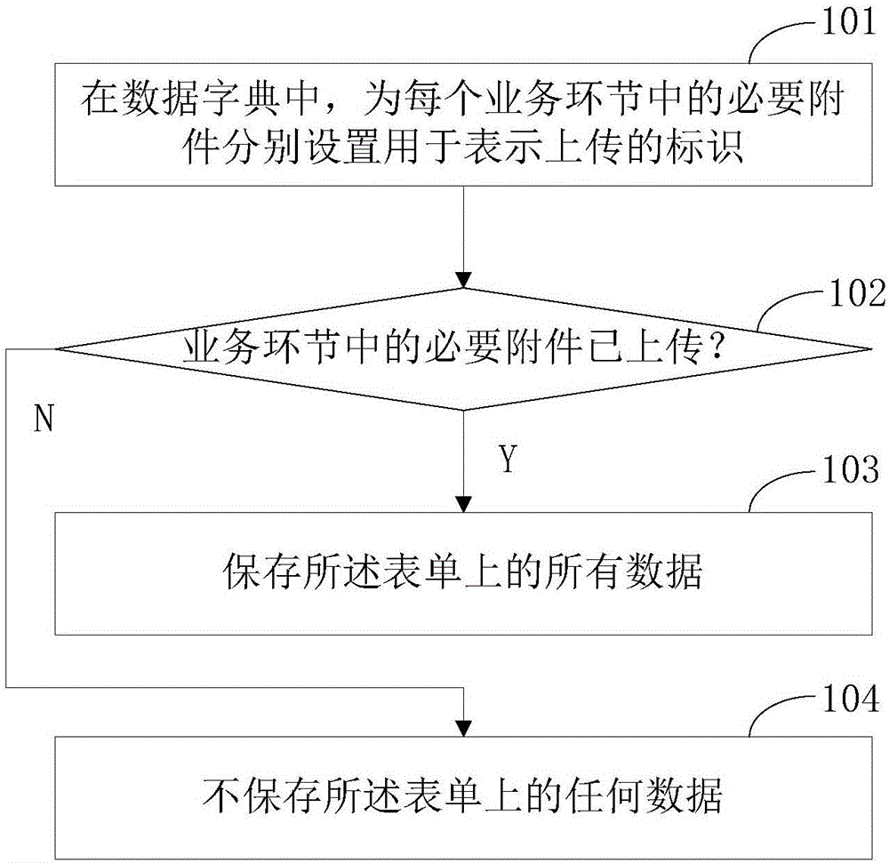 Management method and device for necessity control over service function attachments